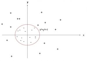 SVM quadratique
