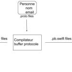 Exemple-buffer-protocol
