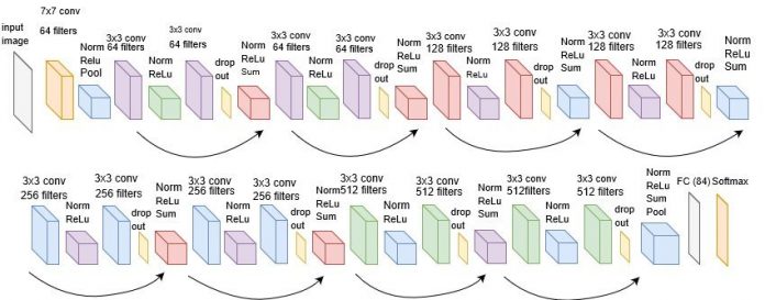 Focus : Le Réseau de Neurones Convolutifs - Pensée Artificielle
