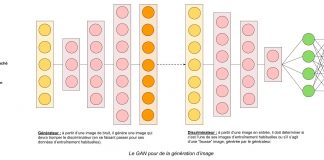 Tout pour bien démarrer dans l’intelligence artificielle (Partie 5) – Deep Learning Architecture GAN (image) (1)