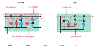 Comprendre le fonctionnement d’un LSTM et d’un GRU en schémas