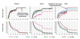 Le meilleur optimizer en IA ? Ranger = RAdam + LookAhead, n°1 sur FastAI !