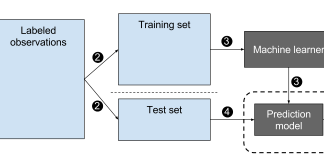 Machine Learning pour débutant : Introduction au Machine Learning